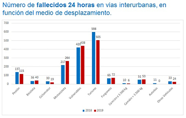 Número de fallecidos 24 horas en vías interurbanas, en función del medio de desplazamiento