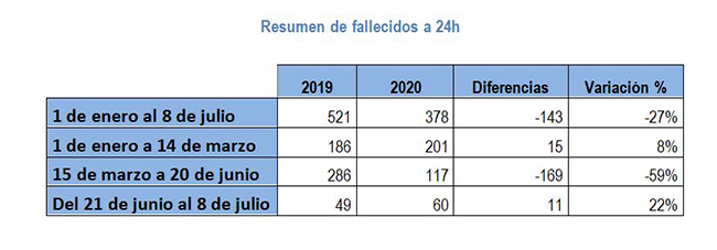 Resumen de fallecidos en accidentes de tráfico