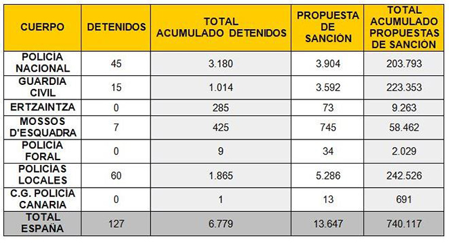 Datos aumulados de personas detenidas y propuestas de sanción