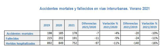 Accidentes mortales y fallecidos en vías interurbanas. Verano 2021