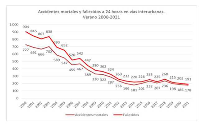 Accidentes mortales y fallecidos a 24 horas en v&iacute;as interurbanas. Verano 2000-2021
