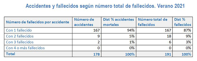 Accidentes y fallecidos según número total de fallecidos. Verano 2021