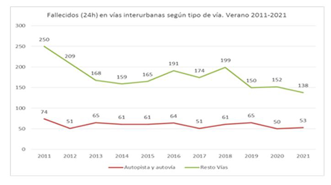 Fallecidos en vías interurbanas según tipo de vía. Verano 2011-2021