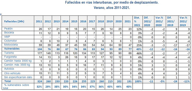 Fallecidos en vías interurbanas, por medio de desplazamiento. Verano, años 2011-2021