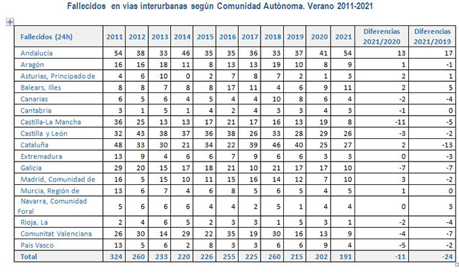 Fallecidos en vías interurbanas según Comunidad Autónoma. Verano 2011-2021