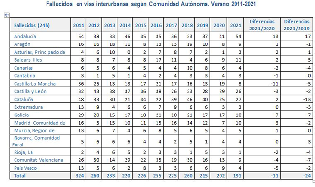 Fallecidos en vías interurbanas según Comunidad Autónoma. Verano 2011-2021