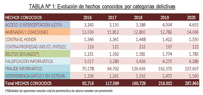 Evolución de hechos conocidos por categorías delictivas