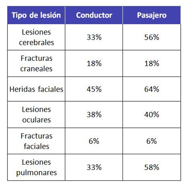 Protección del cinturón de seguridad por tipo de lesión