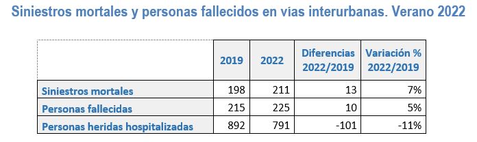 Siniestros mortales y personas fallecidas en vías interurbanas (verano 2022)