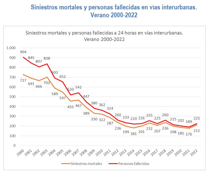 Siniestros mortales y personas fallecidas en vías interurbanas (verano 2012-2022)