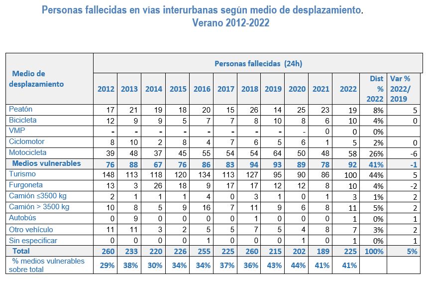 Personas fallecidas en vías interurbanas según medio de desplazamiento (verano 2012-2022)