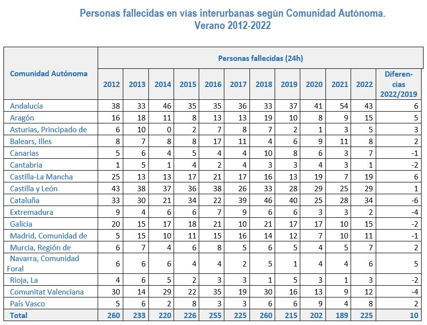 Personas fallecidas en vías interurbanas por comunidad autónoma (verano 2012-2022)