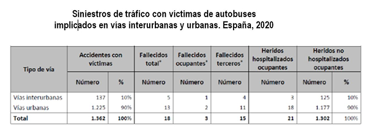 Siniestros de tráfico con víctimas de autobuses implicados en vías interurbanas y urbanas. España, 2020