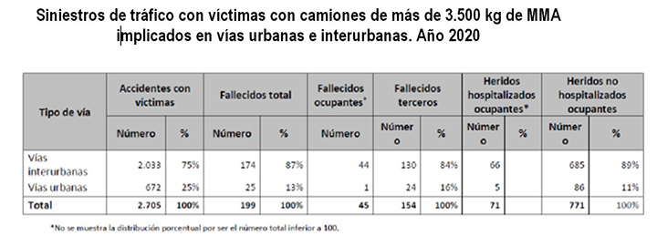 Siniestros de tráfico con víctimas con camiones de más de 3.500 kg de MMA implicados en vías urbanas e interurbanas. Año 2020