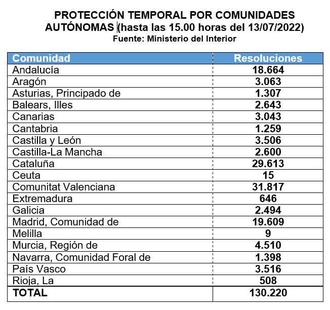 Protección temporal por comunidades autónomas hasta las 15 horas del 13 de julio de 2022