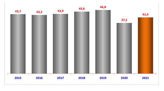 Evolución de la tasa de criminalidad registrada en España