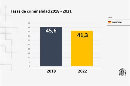 Gráfico de las tasas de criminalidad 2018-2021