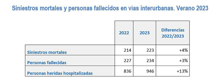 Siniestralidad verano 2023