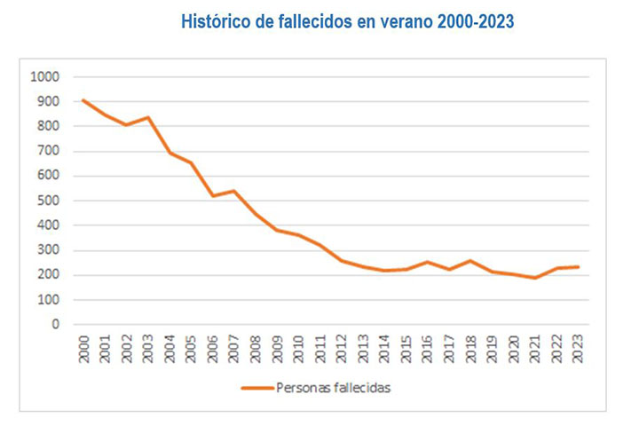 Siniestralidad verano 2023