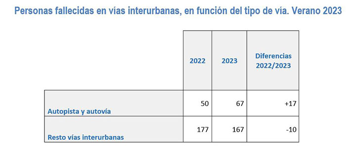 Siniestralidad verano 2023