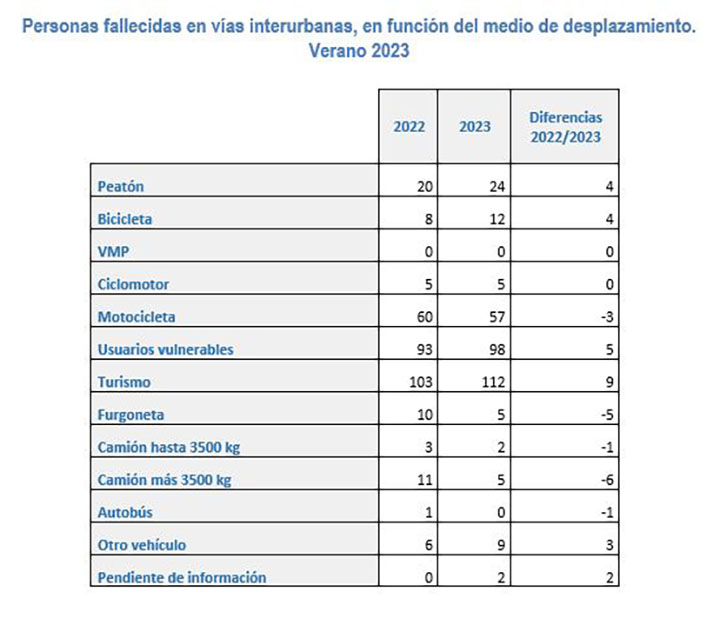 Siniestralidad verano 2023