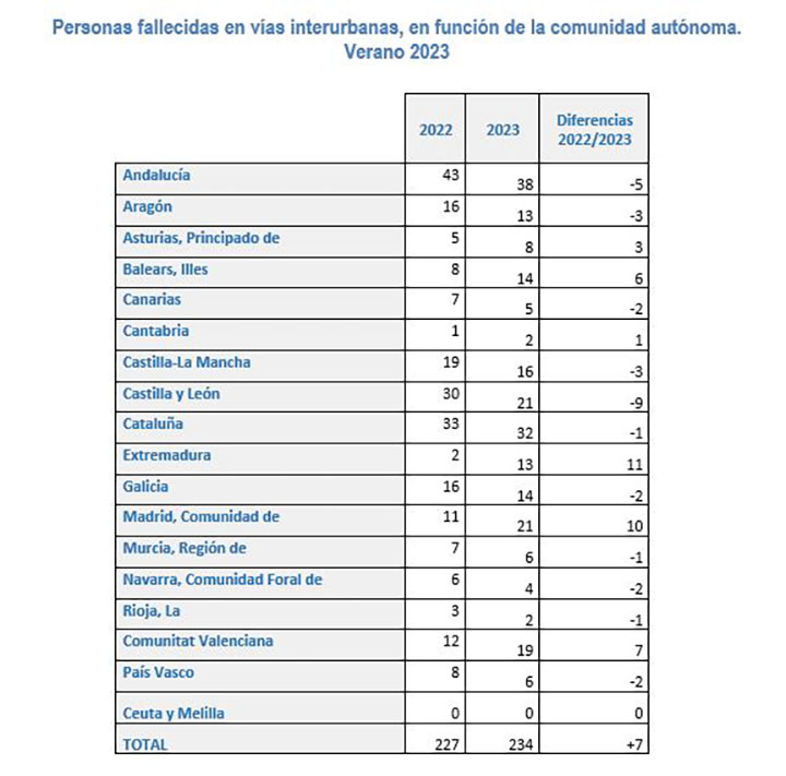 Siniestralidad verano 2023