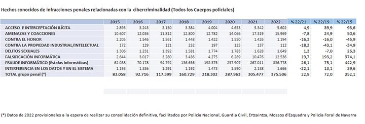 Hechos conocidos de infracciones penales relacionadas con la cibercriminalidad