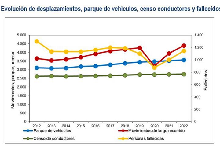 Evolución de desplazamientos, parque de vehículos, censo de conductores y fallecidos