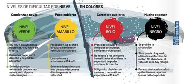 Niveles de dificultad por nieve