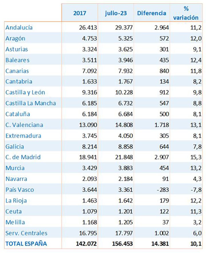 España alcanza el máximo histórico de agentes de Policía Nacional y Guardia Civil