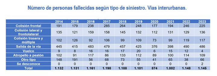 Número de personas fallecidas según tipo de siniestro. Vías interurbanas