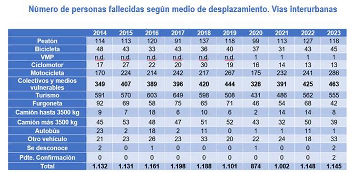 Número de personas fallecidas según medio de desplazamiento. Vías interurbanas