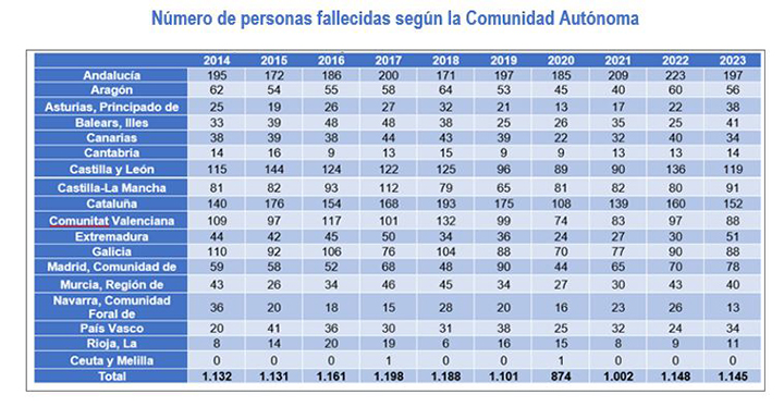 Imagen del artículo 1.145 personas fallecieron en siniestros de tráfico en carretera durante 2023