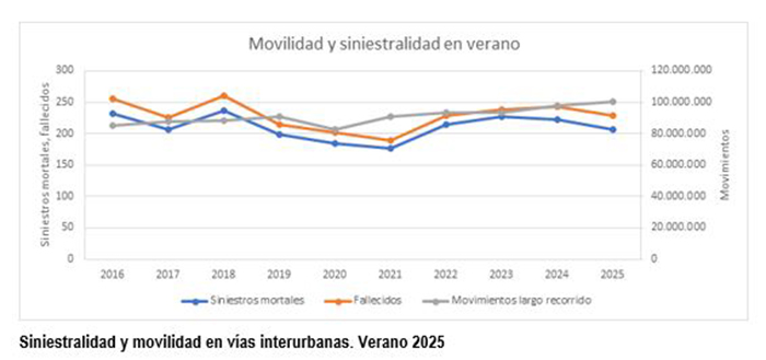 Siniestralidad y movilidad en v&iacute;as interurbanas. Verano 2025