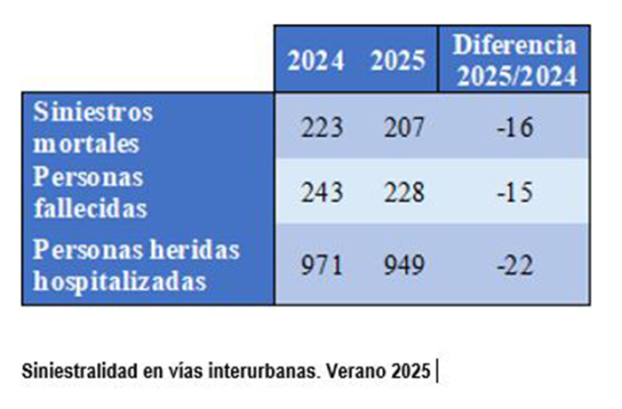 Siniestralidad en v&iacute;as interurbanas. Verano 2025