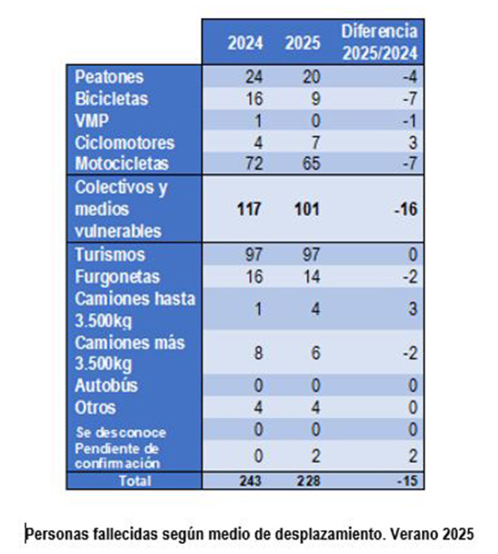 Personas fallecidas seg&uacute;n medio de desplazamiento. Verano 2025