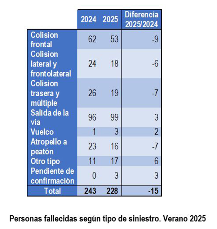 Personas fallecidas seg&uacute;n tipo de siniestro. Verano 2025