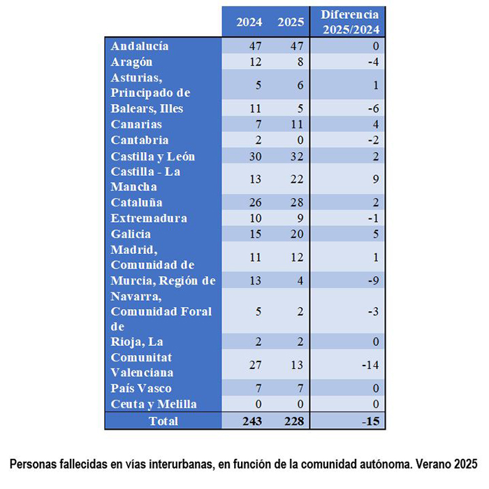 Personas fallecidas en v&iacute;as interurbanas, en funci&oacute;n de la comunidad aut&oacute;noma. Verano 2025
