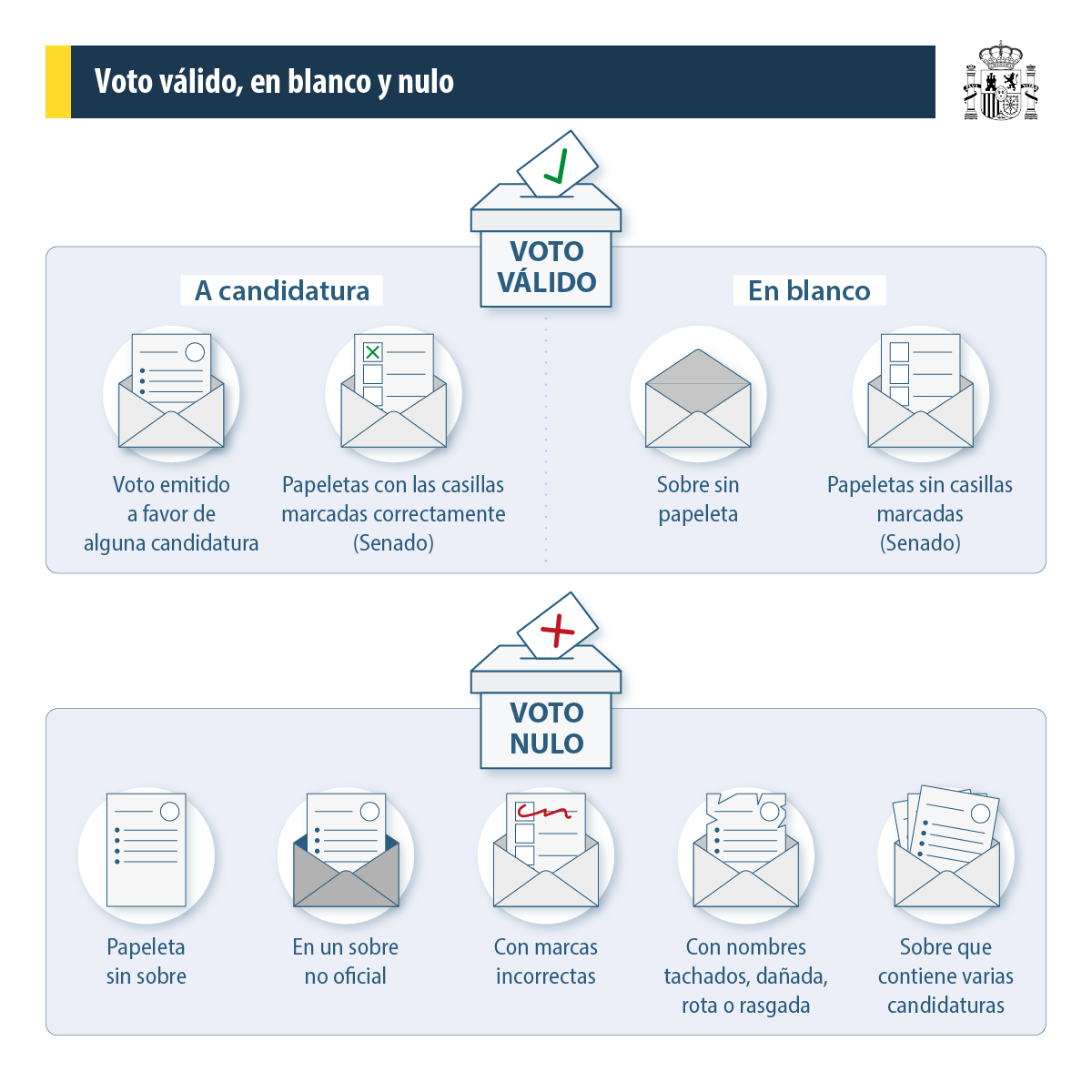 Tipos de votos en procesos electorales