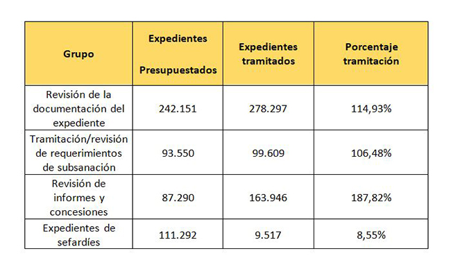 Tabla del plan de choque de nacionalidad en función del estado de tramitación de los expedientes