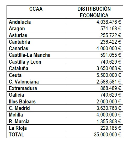 Distribución territorial de 35 millones para la atención de la infancia migrante no acompañada Distribución territorial de 35 millones para la atención de la infancia migrante no acompañada