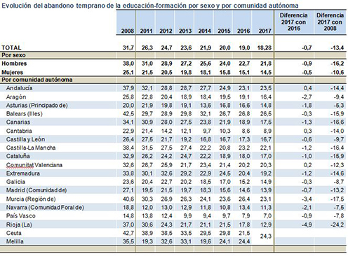 Tabla sobre la evolución del abandono escolar por sexo y comunidad autónoma