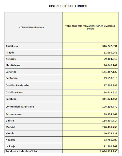 Distribucióin de fondos a las CCAA