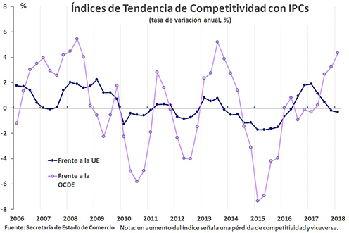 10/05/2018. Índice de Tendencia de Competitividad