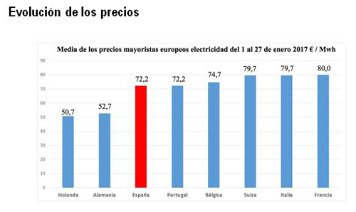 Evolución de los precios