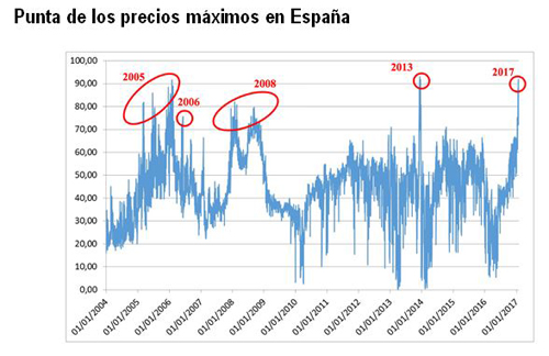 Punta de los precios máxima en España