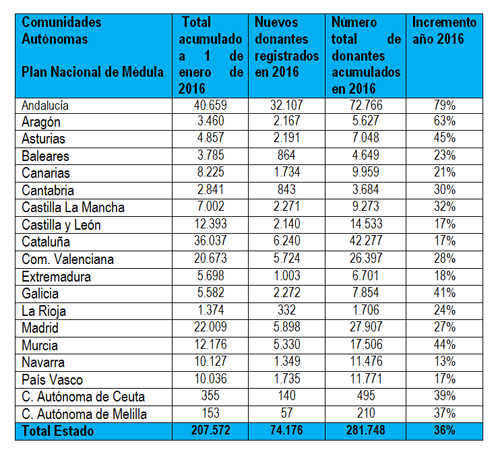 La Moncloa. 11/01/2017. España, líder mundial en donación La Moncloa. 11/01/2017. España, líder mundial en donación