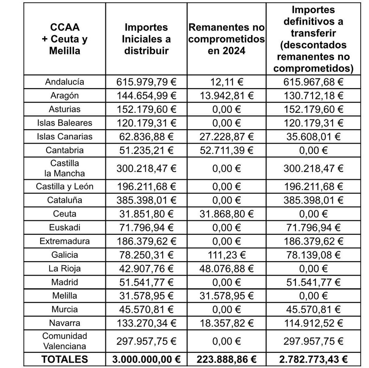 Ángel Víctor Torres preside el Consejo Territorial de Memoria Democrática