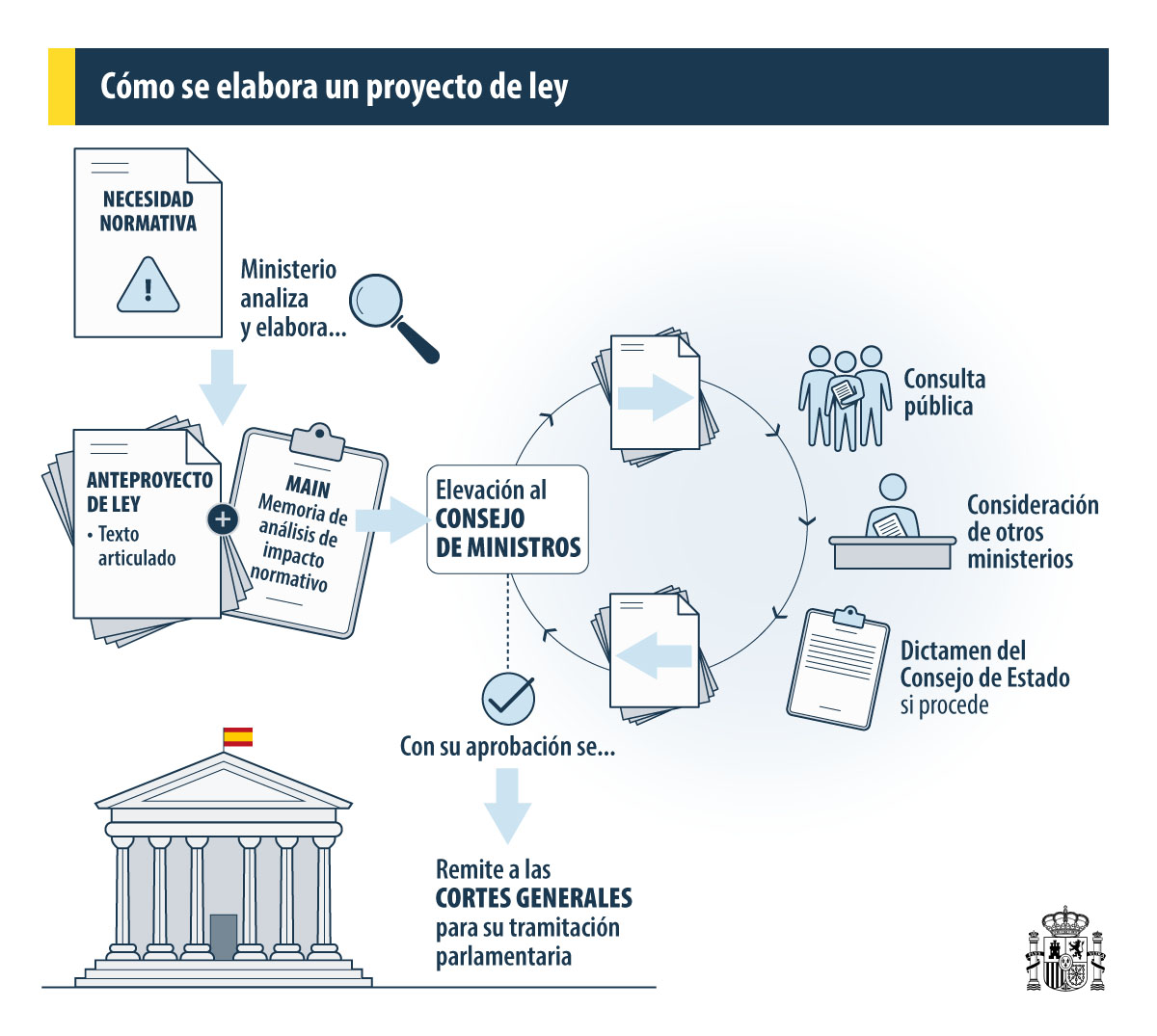Proyectos de ley: &iquest;qu&eacute; son y c&oacute;mo se elaboran?