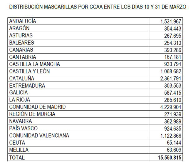 Tabla de distribución de mascarillas por comunidades autónomas del 10 al 30 de marzo